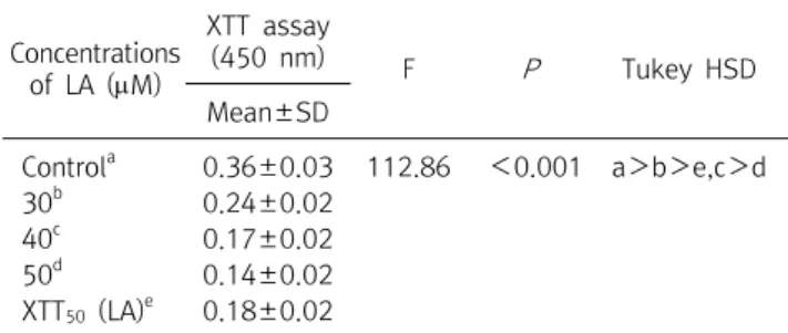 Table  2.  The  cell  viability  of  LA  on  cultured  C6  glioma  cells Concentrations  of  LA  (M) XTT  assay (450  nm) F P Tukey  HSD Mean±SD Control a 0.36±0.03 112.86   ＜0.001 a＞b＞e,c＞d 30 b 0.24±0.02 40 c 0.17±0.02 50 d 0.14±0.02 XTT 50   (LA) e 0.1