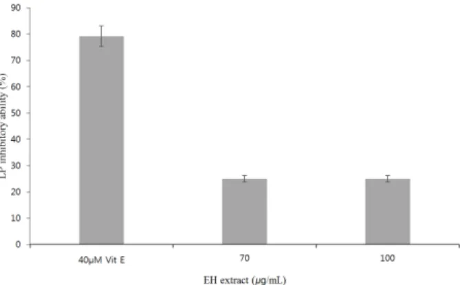 Table  5.  The  effect  of  EH  extract  on  LP  Concentrations  of  EH  extract  (g/mL) LP  (500  nm) F P Tukey  HSD Mean±SD Control a 0.24±0.02 150.59 ＜0.001 a＜d,c＜b 40  M  vitamin  E b 0.05±0.01 70 c 0.18±0.02 100 d 0.18±0.02