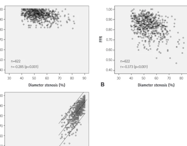 Fig. 1. Scatter plots. A: scatter plots of diameter stenosis versus the resting baseline Pd/Pa (n=622, r=-0.285, p<0.001)