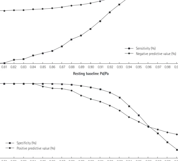 Fig. 3. Diagnostic test performances according to the resting baseline Pd/Pa. When the resting baseline Pd/Pa was >0.95, sensitivity was 97.3% (95% 