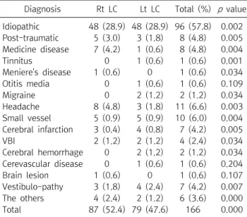 Table  1.  Disease  accompanied  lateral  canal  benign  paroxysmal  positional  vertigo
