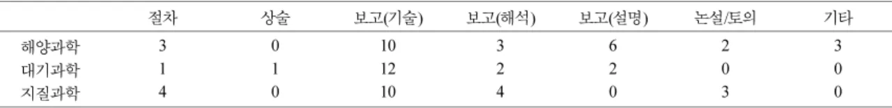 Table 1. Numbers of each type of genres involved in Earth science treatises