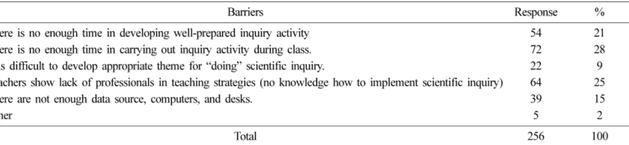 Table 8. Barriers of physical environment variable in implementing scientific inquiry