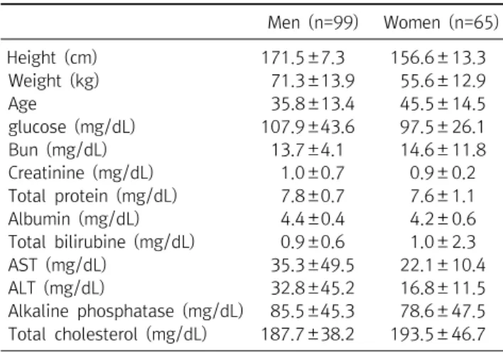 Table  1.  The  general  characteristics  of  the  study  subjects  and  biochemical  tests Men  (n=99) Women  (n=65) Height  (cm) 171.5±7.3 156.6±13.3 Weight  (kg) 71.3±13.9 55.6±12.9 Age 35.8±13.4 45.5±14.5 glucose  (mg/dL) 107.9±43.6 97.5±26.1 Bun  (mg/
