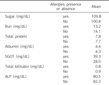 Table  8. Comparison biochemical tests after and before Cephalosporins  injections  before  surgery
