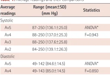 Table 2. Distribution of average readings relative to Av5 Readings Readings >Av5