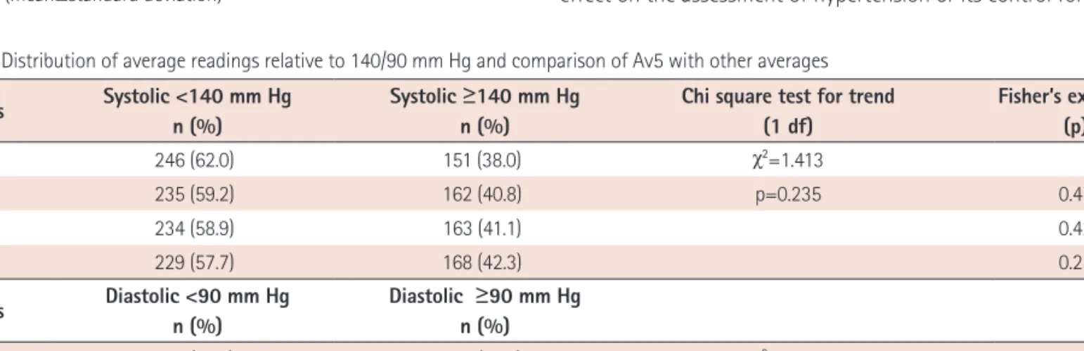 Table 4. Distribution of average readings relative to 140/90 mm Hg and comparison of Av5 with other averages Readings  Systolic <140 mm Hg