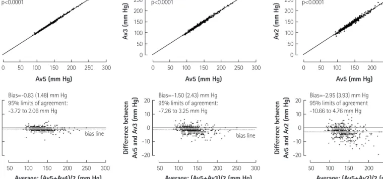 Fig. 1. Systolic blood pressure comparisons-upper panel shows the scatter plots for correlation analysis whilethe lower panels are Bland-Altman’s plots.