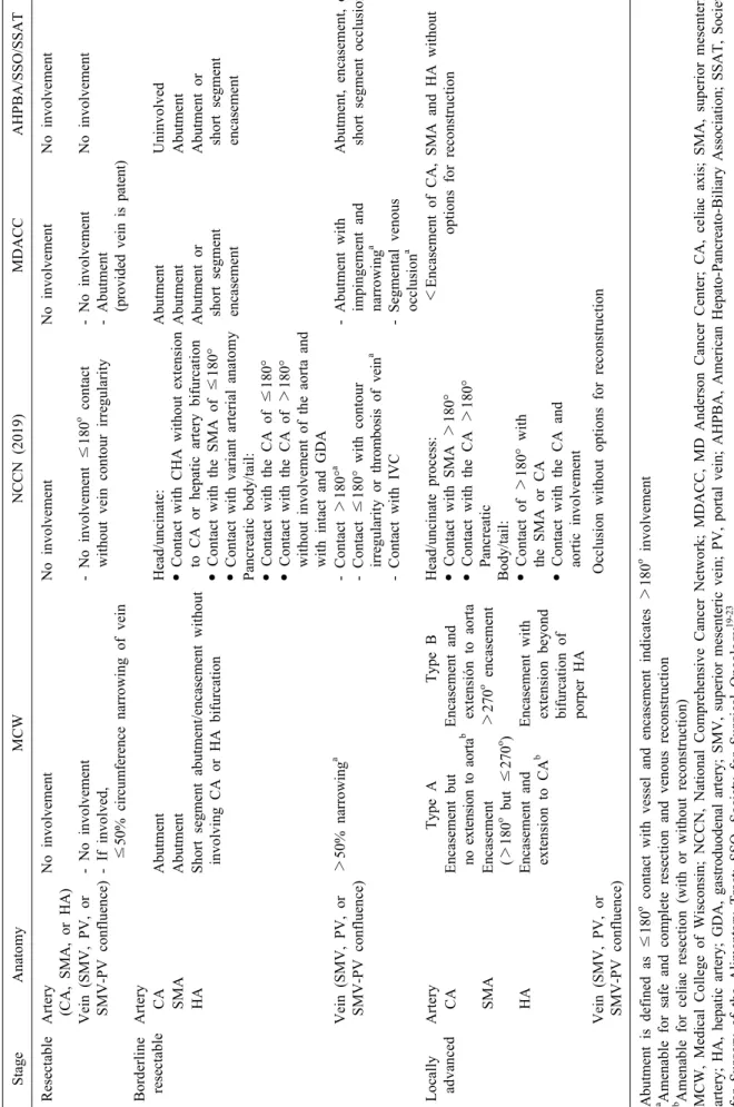 Table 1. Metastatic evidence of peritoneal and distant metastases StageAnatomyMCWNCCN (2019)MDACCAHPBA/SSO/SSAT ResectableArtery  (CA, SMA, or HA)No involvementNo involvementNo involvement No involvement  Vein (SMV, PV, or  SMV-PV confluence)- No involveme