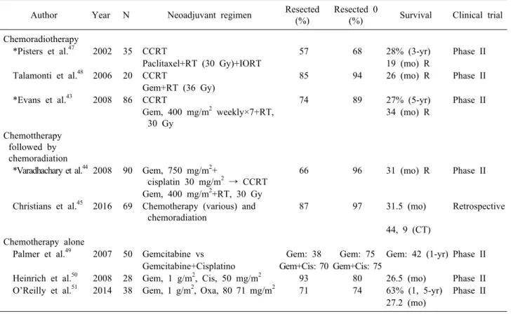 Table 2. Selected clinical trials of neoadyuvant therapy for resectable pancreatic cancer Author Year N  Neoadjuvant regimen Resected 