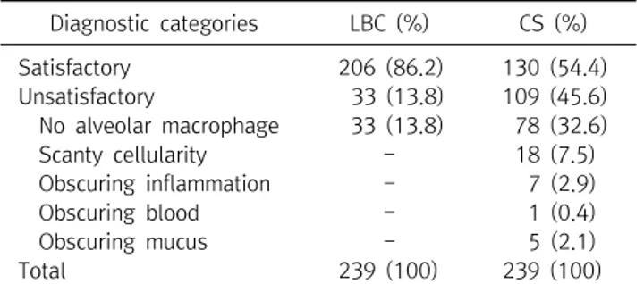 Table  1.  Sample  adequacy  of  sputum  using  liquid-based  cytology  and  conventional  smear