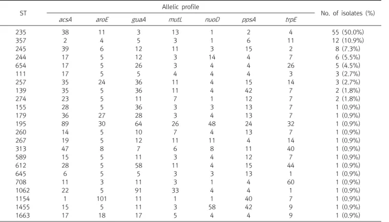 Table  1.  Oligonucleotides  used  as  primers  for  amplification  and  sequencing  in  this  study