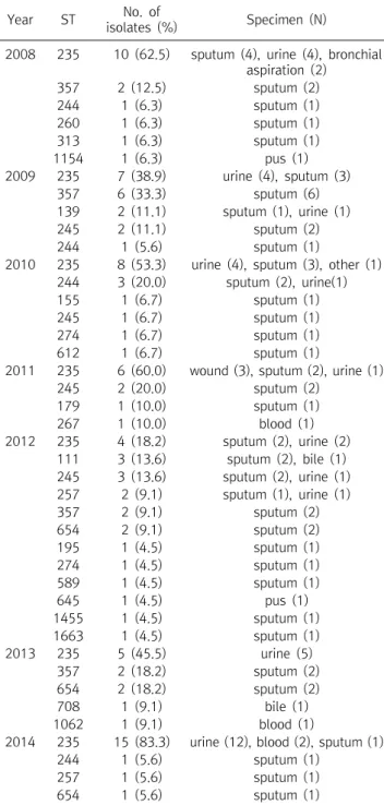 Table  3.  Prevalence  of  ST,  based  on  year  in  110  CRPA  isolates  collected  during  a  seven-year  period 