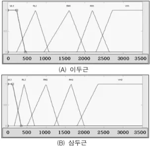 Fig. 7. Membership function of bicepts &amp; tricepts muscle (A) bicepts muscle, (B) tricepts muscle