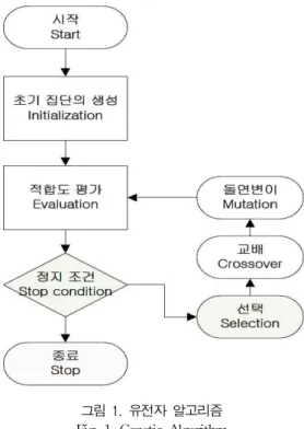 그림 2. 알고리즘 별 2차원 점 (1024개) 분포도: (a) Mersenne twister (b) C library Random (c) SSI