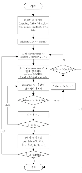 표 1. SSI 알고리즘 pseudo code Table 1. Pseudo code of SSI algorithm