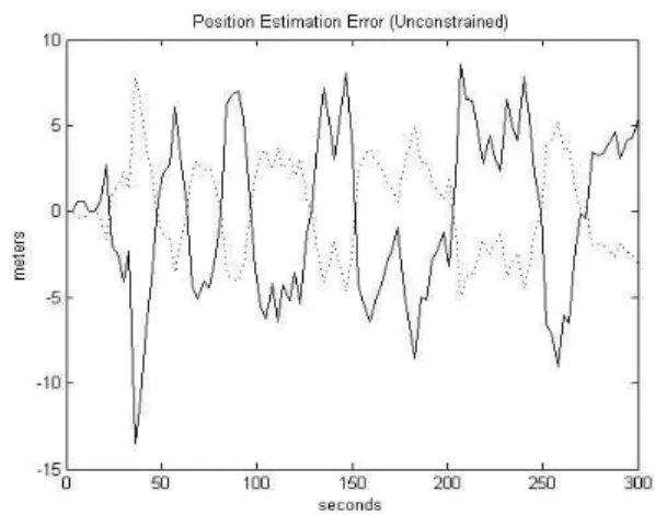 Fig. 1. Variance unconstrained position errors of 100 Monte Carlo simulations (Dotted line is north