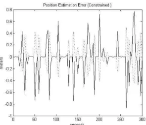 Fig. 2. Variance constrained position errors of 100 Monte Carlo simulations (Dotted line is north