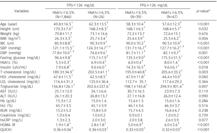 Table  6.  Characteristics  of  types  according  to  fasting  plasma  glucose  and  HbA1c  level  in  men  Variables FPG＜126  mg/dL FPG≥126  mg/dL p -value* HbA1c＜6.5% (N=1,846) HbA1c≥6.5%(N=24) HbA1c＜6.5%(N=39) HbA1c≥6.5%(N=47) Age  (year) 49.8±16.5 † 62