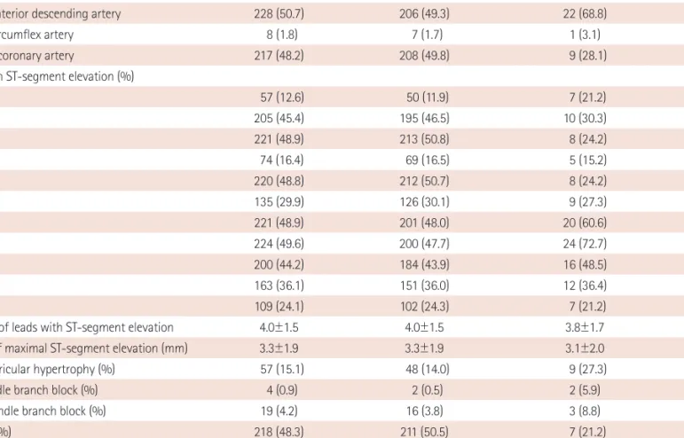 Table 2. Comparison of ECG findings between the STEMI group and the false-positive group