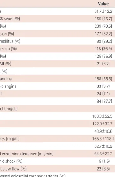 Table 2. Univariate analysis for MACCE