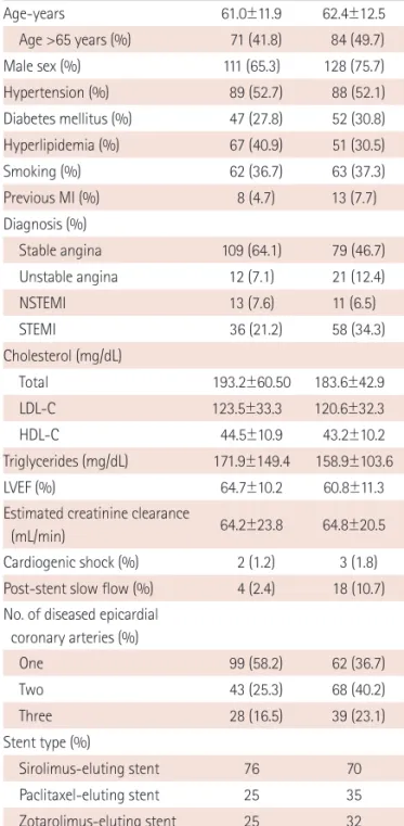 Table 3. Multivariate analysis of predictors of MACCE