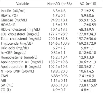 Table  1.  Physical  characteristics  of  the  subject  according  to  the  obesity  types Variable Non-AO  (n=36)  AO  (n=18) Age  (years)   48.7±9.7   52.3±9.6 Height  (cm) 170.4±6.0 169.2±5.5 Weight  (kg)   76.2±9.2   78.8±8.6 BMI  (kg/m 2 )   26.2±2.1 