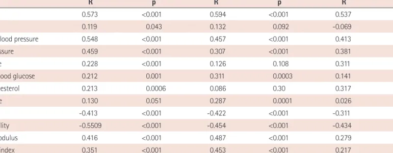Table 3. Pearson correlation coefficients for the relationships between mean baPWV and proximal AA stiffness parameter