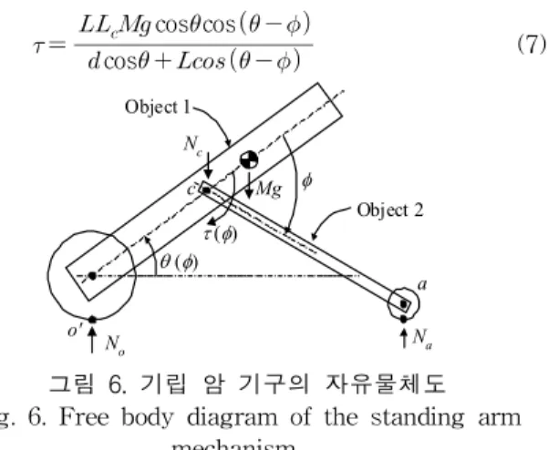 그림 7. 몸체 기립각도에 대한 기립 암의 각도 분포 Fig. 7. Standing arm angle with respect to the angle