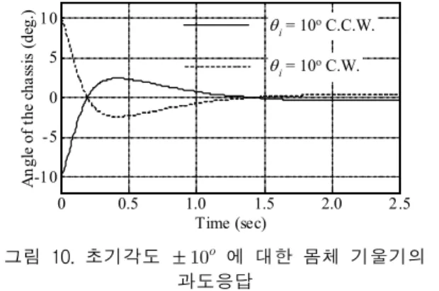 그림 10. 초기각도 ±   에 대한 몸체 기울기의 과도응답