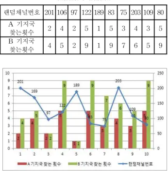 Fig. 4. Number of random channels of 0 to 224 to 10 channels of A base station seeking and finding the