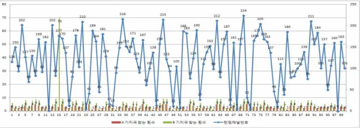 Fig. 5. Number of random channels of 0 to 224 to 50 channels of A base station seeking and finding the
