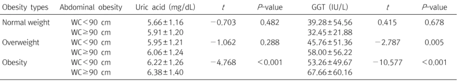 Table  3.  Odds  ratio  (95%  CI)  for  the  elevated  serum  gamma-glutamyl  transferase  according  to  the  obesity  type