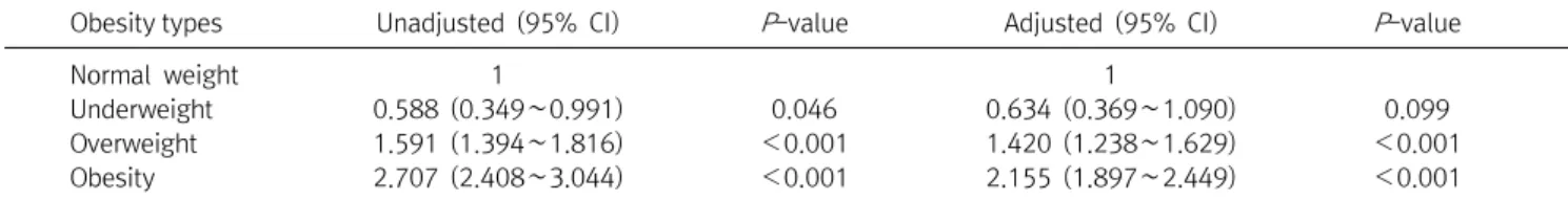 Table  4.  Odds  ratio  (95%  CI)  for  the  elevated  serum  uric  acid  according  to  the  obesity  type