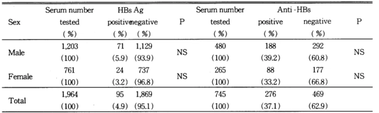 Table  2.  Positive  rate  of  HBsAg  and  Anti  HBs  by  sex  Serurn number  HBsAg 