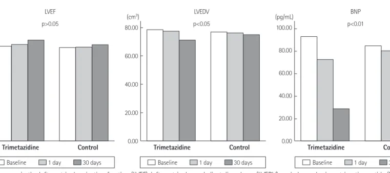 Table 2. LVEF, LVEDV, BNP and MPI differences between the baseline and  the 30th day