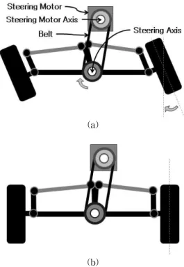 Fig. 5. Experimental Condition : (a) Initial Steering Angle Position (b) Target Steering Angle Position.