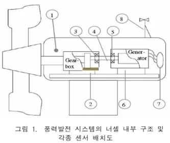 Fig. 1. Internal structure of nacelle and deployment of various sensors