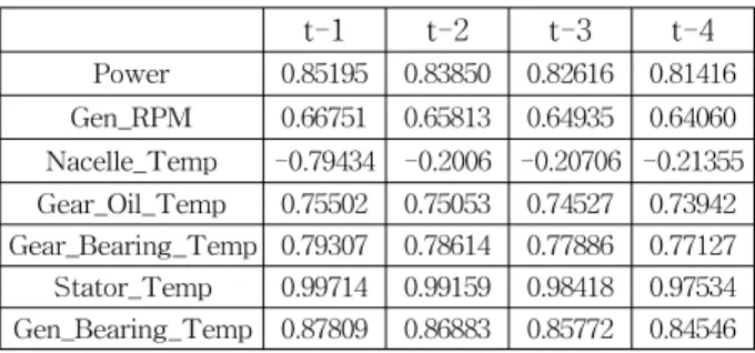 Table 7. Input-output variables for artificial neural network for generator bearing temperature