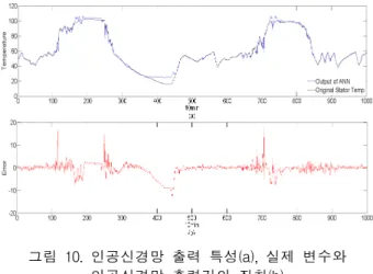 Fig. 8. Output characteristic of artificial neural network(a) and their residual(b)