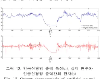 Fig. 12. Output characteristic of artificial neural network(a) and their residual(b)
