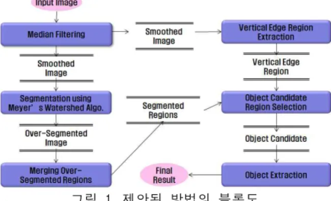 Fig. 1. Block diagram of the proposed method 2.2 Meyer의 워터쉐드 알고리즘 Meyer는 계층적 큐를 이용한 워터쉐드 알고리즘을 제안 하였다