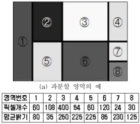표 1. 초기 거리정보테이블 예 Table 1. Example of initial distance table