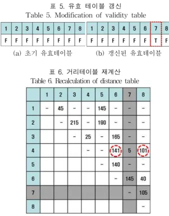 표 2. 등가테이블 예