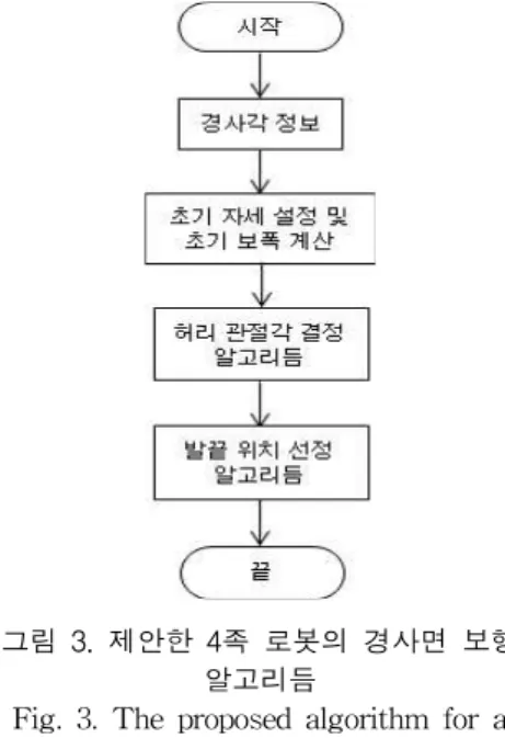 그림 4에서 는 지면의 경사각, 은 다리 이동 궤적 의 지름,  와  는 각기 초기 자세에서 뒷다리 높이와 앞다리 높이,   와   는 각기 뒷다리와 앞다리의 보폭을 나타낸다