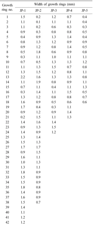 Table 3. Measurement of mean sensitivity of fossil woods in this study