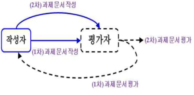 Fig. 1. The peer review process of writing learning 표 1. 동료 평가 학습자의 프로파일