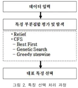 그림 2. 특징 선택 처리 과정 Fig. 2. A feature selection process이와 같은 과정은 원본 데이터로 부터 프로파일 정보를생성한 것으로 학생 개인의 특성을 판단하는 지표가 될 수있다.2.2 대표 특징 추출피어리뷰 학습자의 학습성과를 향상 시킬 수 있는 평가자예측을 위해서는 앞서 생성한 학습자 프로파일 정보인 75개속성 중 학습성과에 영향력을 미치는 즉, 높은 상관관계를가지는 대표 속성 추출이 필요하다