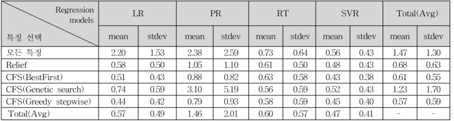 Table 5. Performance comparison of SVR models applying an outlier removal methodRegression