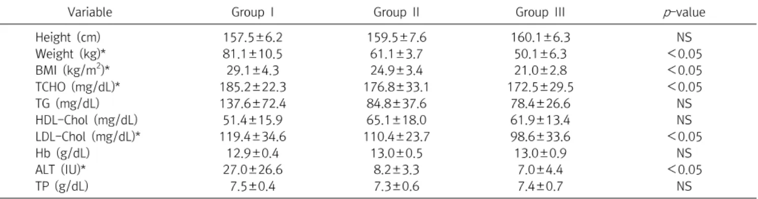 Table  3.  Mean  values  of  variable  by  groups  classified  on  body  fat  percent  in  female
